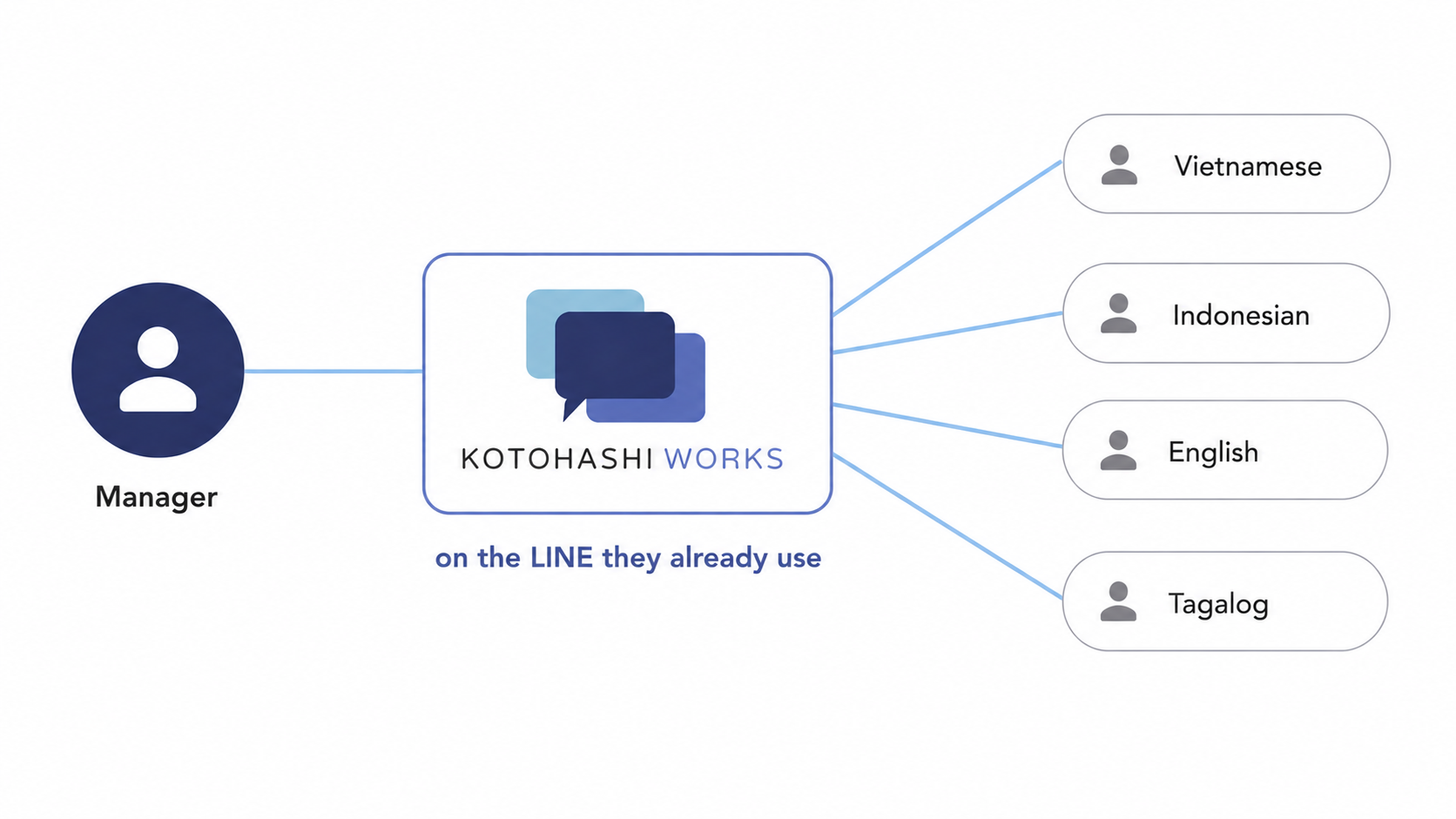 Kotohashi Works in place of the single interpreter