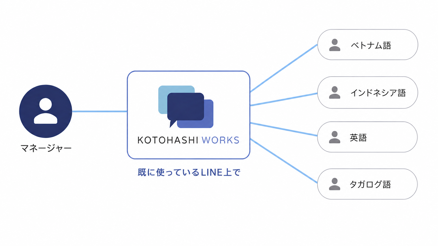 Kotohashi Works in place of the single interpreter