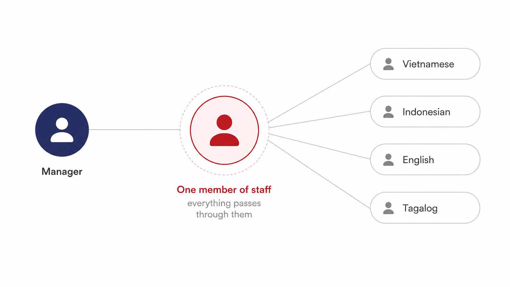 All communication passing through one member of staff