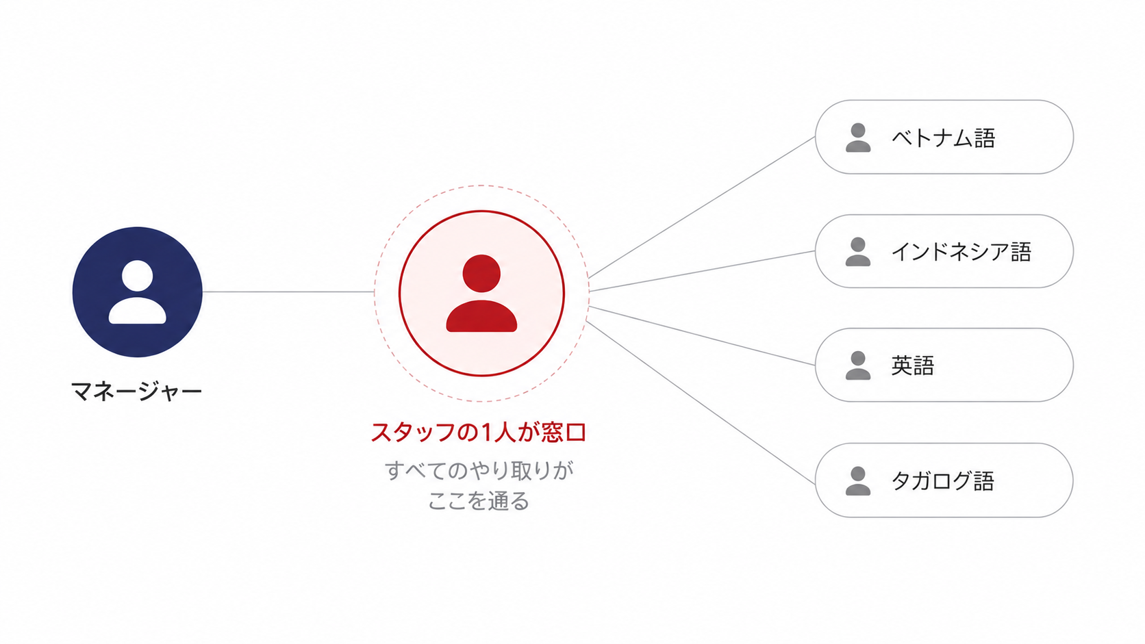 All communication passing through one member of staff